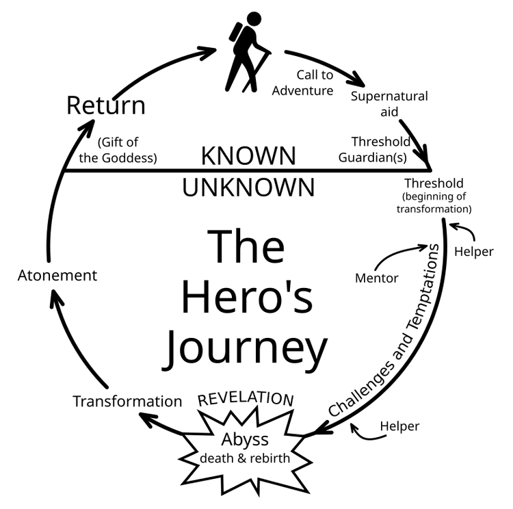 The Hero's Journey