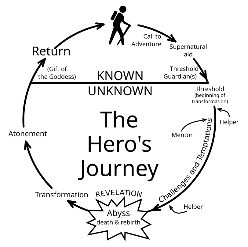 The Hero's Journey
